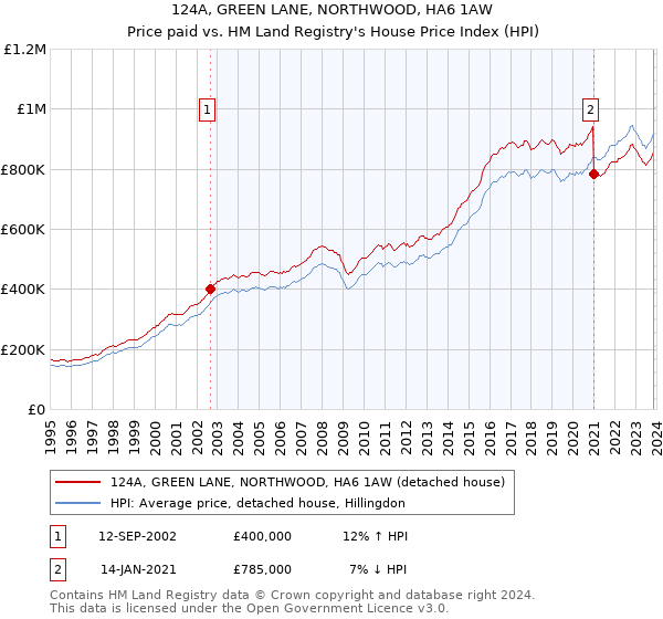 124A, GREEN LANE, NORTHWOOD, HA6 1AW: Price paid vs HM Land Registry's House Price Index