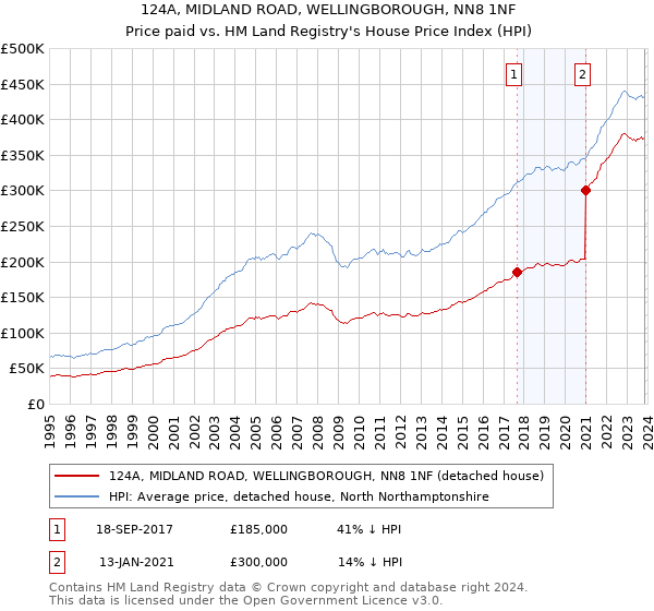 124A, MIDLAND ROAD, WELLINGBOROUGH, NN8 1NF: Price paid vs HM Land Registry's House Price Index