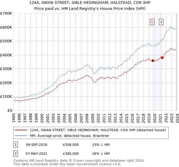 124A, SWAN STREET, SIBLE HEDINGHAM, HALSTEAD, CO9 3HP: Price paid vs HM Land Registry's House Price Index