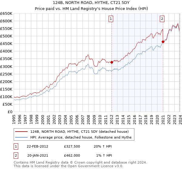 124B, NORTH ROAD, HYTHE, CT21 5DY: Price paid vs HM Land Registry's House Price Index