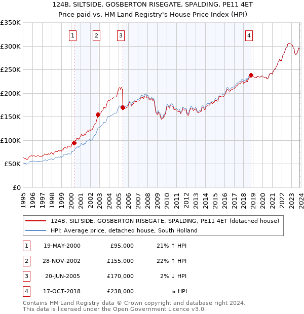 124B, SILTSIDE, GOSBERTON RISEGATE, SPALDING, PE11 4ET: Price paid vs HM Land Registry's House Price Index