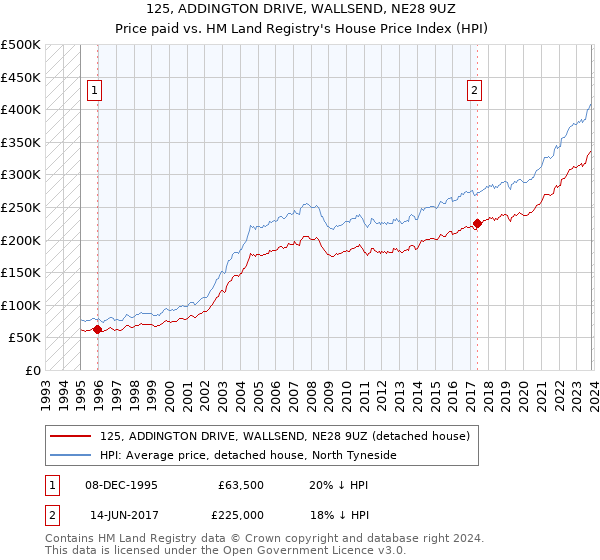 125, ADDINGTON DRIVE, WALLSEND, NE28 9UZ: Price paid vs HM Land Registry's House Price Index