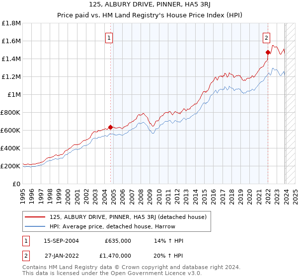 125, ALBURY DRIVE, PINNER, HA5 3RJ: Price paid vs HM Land Registry's House Price Index