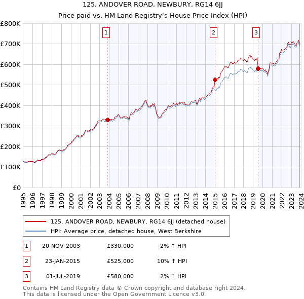 125, ANDOVER ROAD, NEWBURY, RG14 6JJ: Price paid vs HM Land Registry's House Price Index
