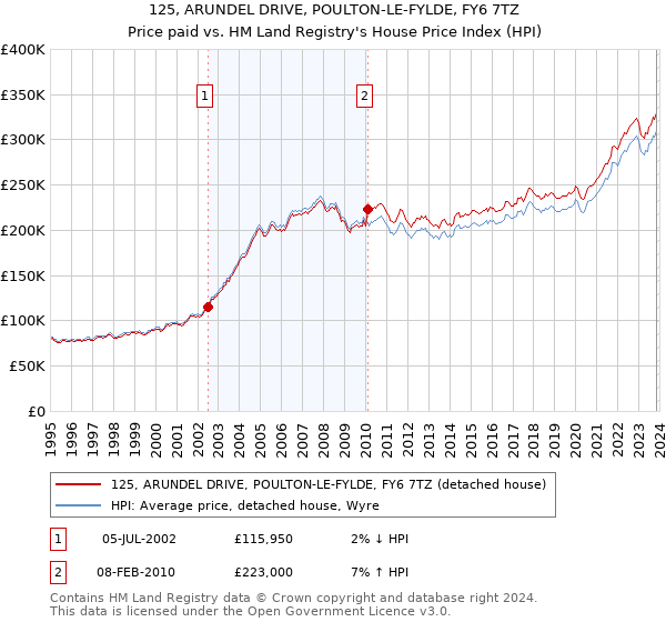 125, ARUNDEL DRIVE, POULTON-LE-FYLDE, FY6 7TZ: Price paid vs HM Land Registry's House Price Index