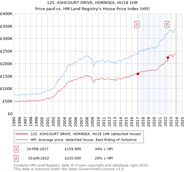 125, ASHCOURT DRIVE, HORNSEA, HU18 1HR: Price paid vs HM Land Registry's House Price Index