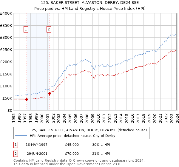 125, BAKER STREET, ALVASTON, DERBY, DE24 8SE: Price paid vs HM Land Registry's House Price Index