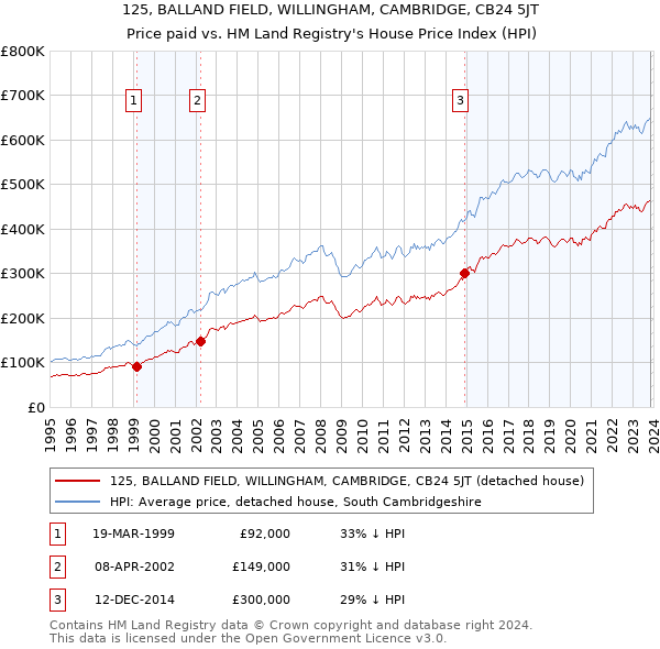 125, BALLAND FIELD, WILLINGHAM, CAMBRIDGE, CB24 5JT: Price paid vs HM Land Registry's House Price Index