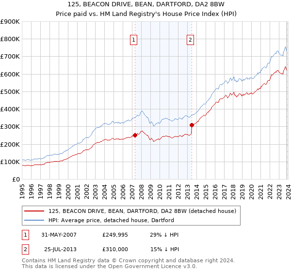125, BEACON DRIVE, BEAN, DARTFORD, DA2 8BW: Price paid vs HM Land Registry's House Price Index