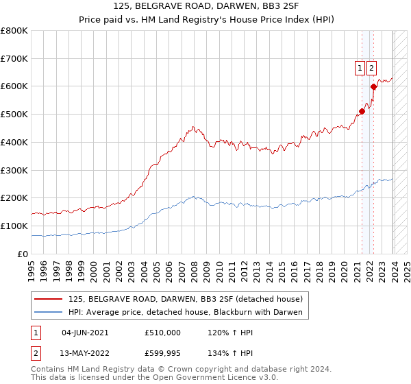 125, BELGRAVE ROAD, DARWEN, BB3 2SF: Price paid vs HM Land Registry's House Price Index
