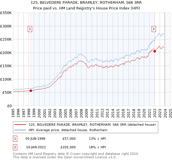 125, BELVEDERE PARADE, BRAMLEY, ROTHERHAM, S66 3RR: Price paid vs HM Land Registry's House Price Index