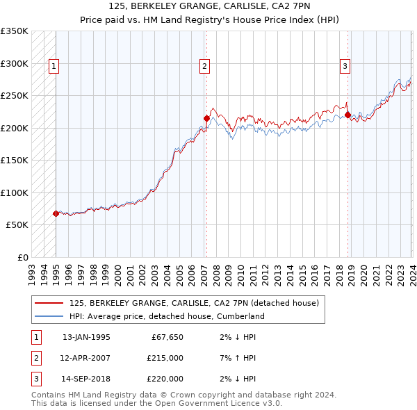 125, BERKELEY GRANGE, CARLISLE, CA2 7PN: Price paid vs HM Land Registry's House Price Index