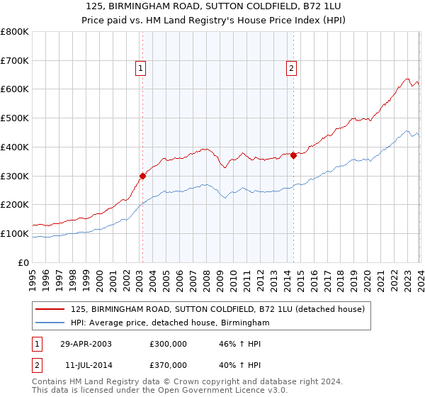 125, BIRMINGHAM ROAD, SUTTON COLDFIELD, B72 1LU: Price paid vs HM Land Registry's House Price Index