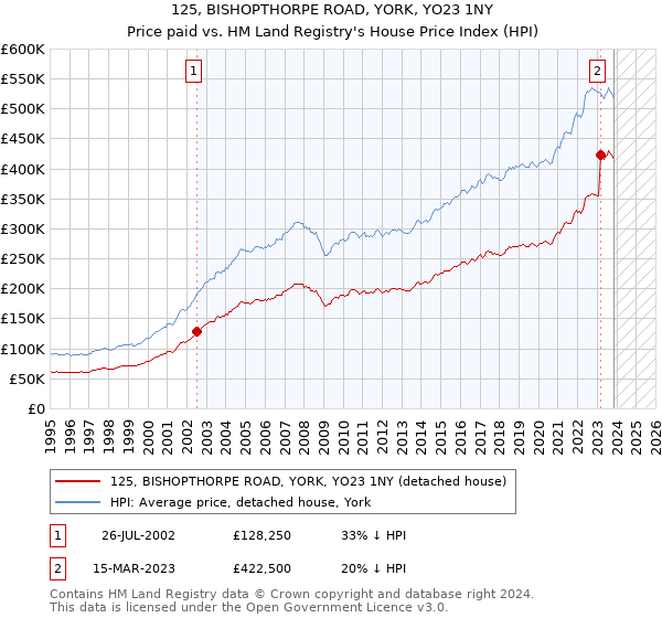125, BISHOPTHORPE ROAD, YORK, YO23 1NY: Price paid vs HM Land Registry's House Price Index