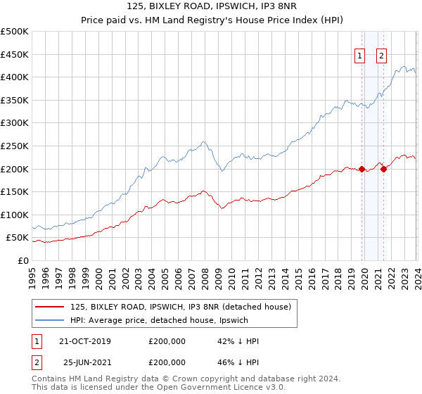 125, BIXLEY ROAD, IPSWICH, IP3 8NR: Price paid vs HM Land Registry's House Price Index