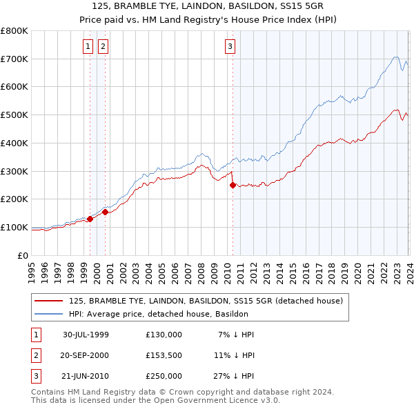 125, BRAMBLE TYE, LAINDON, BASILDON, SS15 5GR: Price paid vs HM Land Registry's House Price Index
