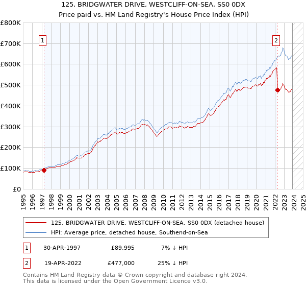 125, BRIDGWATER DRIVE, WESTCLIFF-ON-SEA, SS0 0DX: Price paid vs HM Land Registry's House Price Index