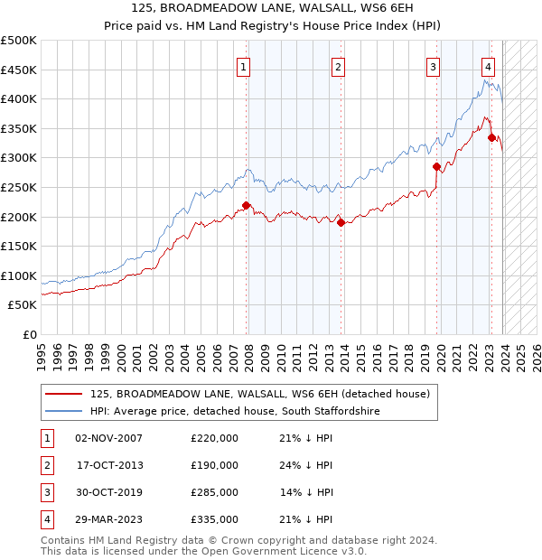 125, BROADMEADOW LANE, WALSALL, WS6 6EH: Price paid vs HM Land Registry's House Price Index