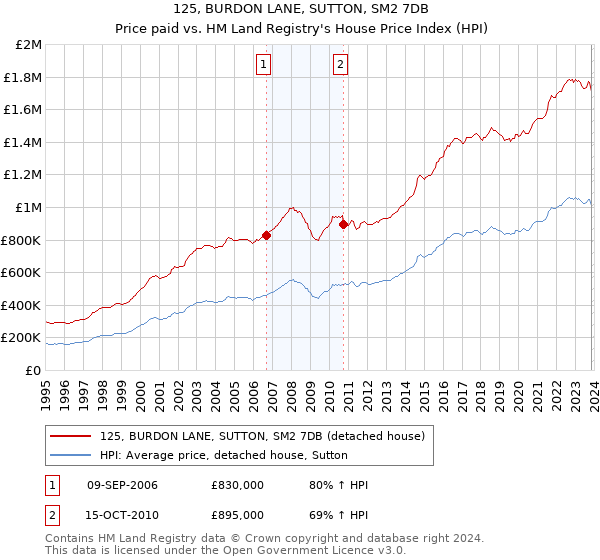 125, BURDON LANE, SUTTON, SM2 7DB: Price paid vs HM Land Registry's House Price Index