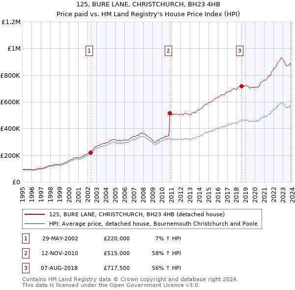 125, BURE LANE, CHRISTCHURCH, BH23 4HB: Price paid vs HM Land Registry's House Price Index