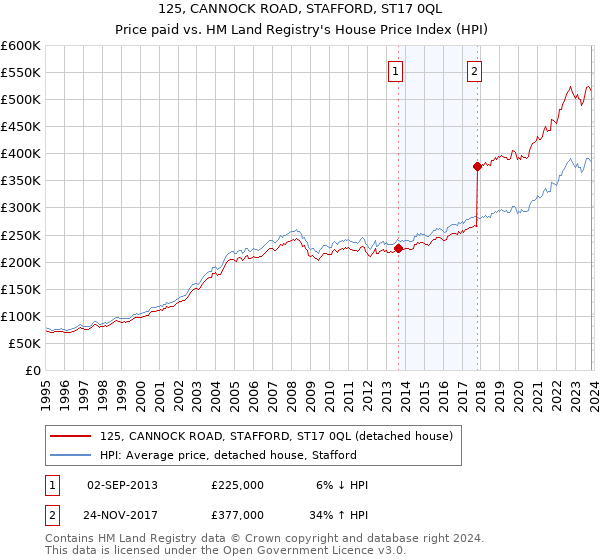 125, CANNOCK ROAD, STAFFORD, ST17 0QL: Price paid vs HM Land Registry's House Price Index