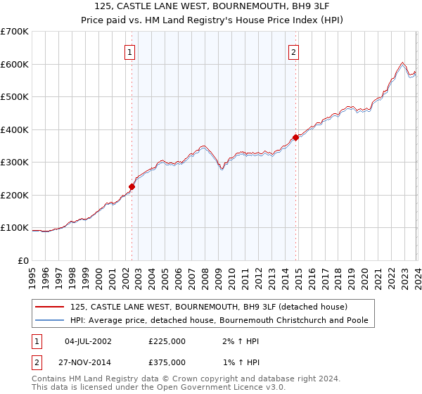 125, CASTLE LANE WEST, BOURNEMOUTH, BH9 3LF: Price paid vs HM Land Registry's House Price Index