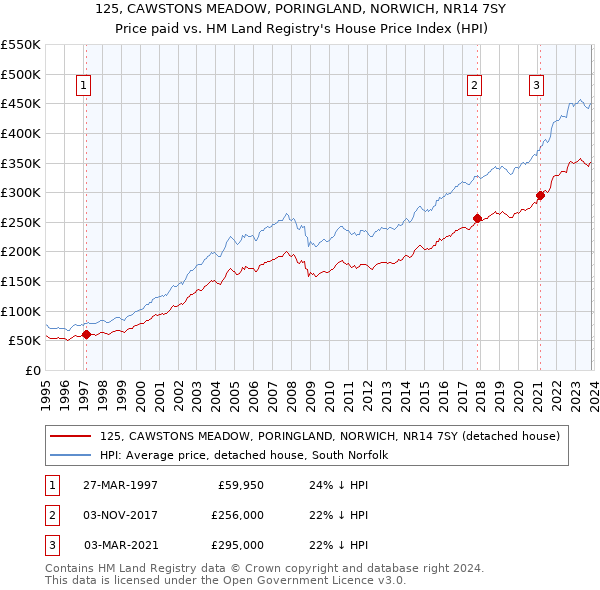 125, CAWSTONS MEADOW, PORINGLAND, NORWICH, NR14 7SY: Price paid vs HM Land Registry's House Price Index