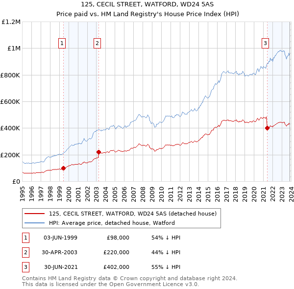 125, CECIL STREET, WATFORD, WD24 5AS: Price paid vs HM Land Registry's House Price Index
