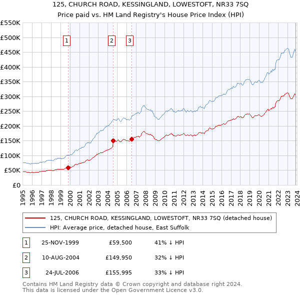 125, CHURCH ROAD, KESSINGLAND, LOWESTOFT, NR33 7SQ: Price paid vs HM Land Registry's House Price Index