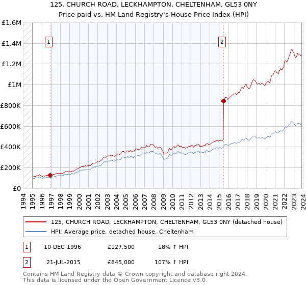 125, CHURCH ROAD, LECKHAMPTON, CHELTENHAM, GL53 0NY: Price paid vs HM Land Registry's House Price Index