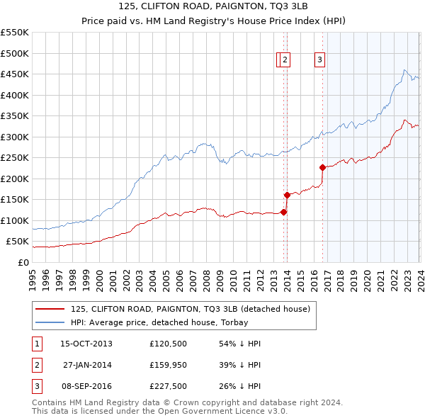 125, CLIFTON ROAD, PAIGNTON, TQ3 3LB: Price paid vs HM Land Registry's House Price Index