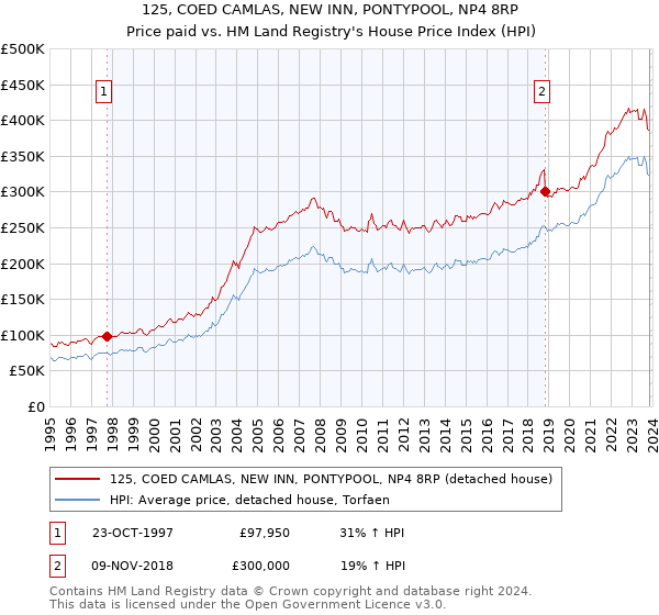 125, COED CAMLAS, NEW INN, PONTYPOOL, NP4 8RP: Price paid vs HM Land Registry's House Price Index