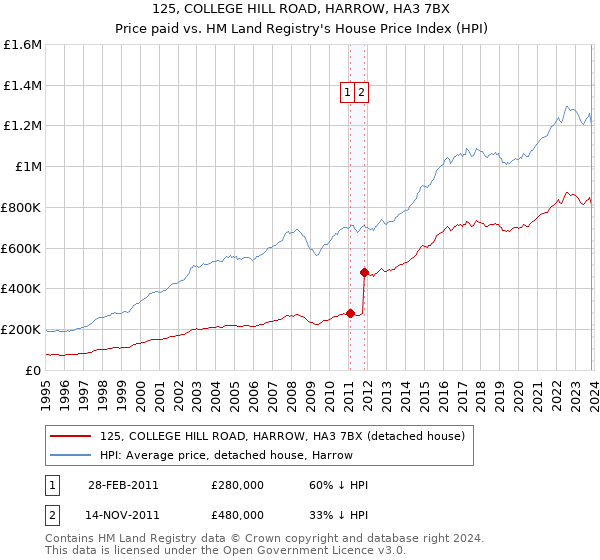 125, COLLEGE HILL ROAD, HARROW, HA3 7BX: Price paid vs HM Land Registry's House Price Index