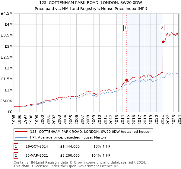125, COTTENHAM PARK ROAD, LONDON, SW20 0DW: Price paid vs HM Land Registry's House Price Index