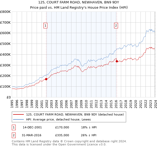 125, COURT FARM ROAD, NEWHAVEN, BN9 9DY: Price paid vs HM Land Registry's House Price Index