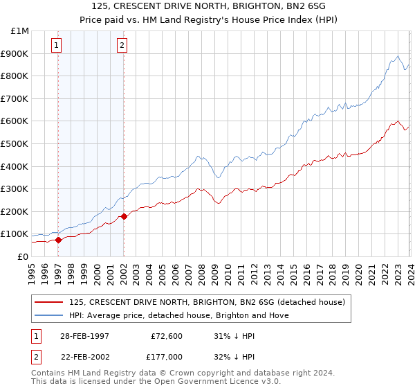125, CRESCENT DRIVE NORTH, BRIGHTON, BN2 6SG: Price paid vs HM Land Registry's House Price Index