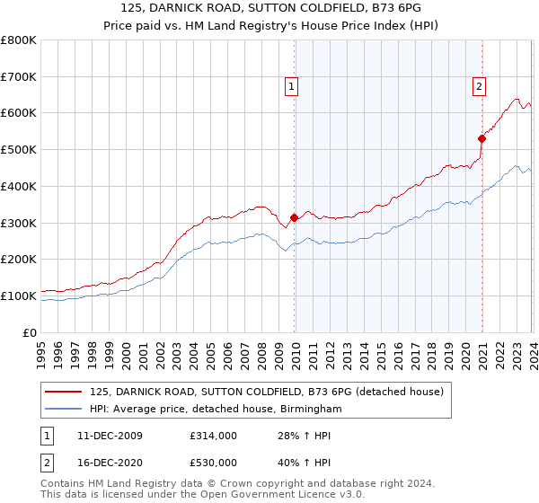 125, DARNICK ROAD, SUTTON COLDFIELD, B73 6PG: Price paid vs HM Land Registry's House Price Index