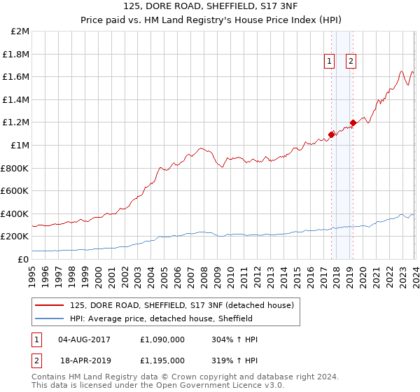 125, DORE ROAD, SHEFFIELD, S17 3NF: Price paid vs HM Land Registry's House Price Index