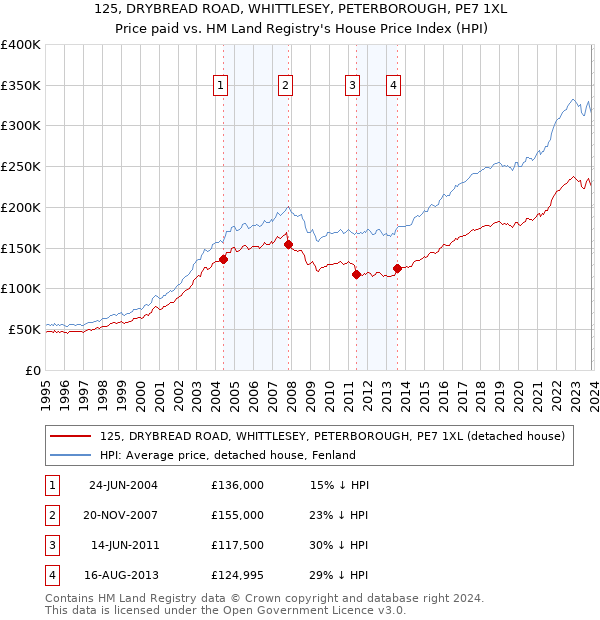 125, DRYBREAD ROAD, WHITTLESEY, PETERBOROUGH, PE7 1XL: Price paid vs HM Land Registry's House Price Index
