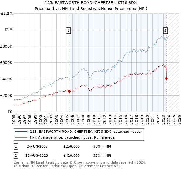 125, EASTWORTH ROAD, CHERTSEY, KT16 8DX: Price paid vs HM Land Registry's House Price Index