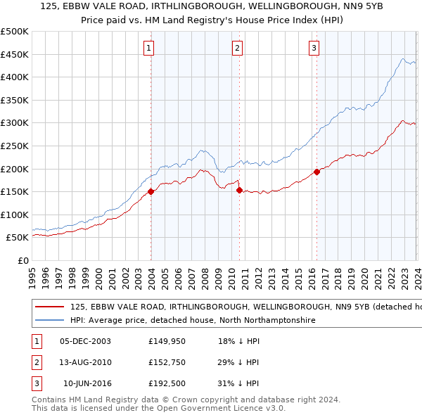 125, EBBW VALE ROAD, IRTHLINGBOROUGH, WELLINGBOROUGH, NN9 5YB: Price paid vs HM Land Registry's House Price Index