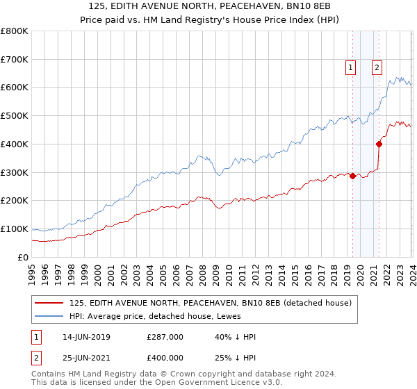 125, EDITH AVENUE NORTH, PEACEHAVEN, BN10 8EB: Price paid vs HM Land Registry's House Price Index