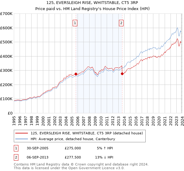 125, EVERSLEIGH RISE, WHITSTABLE, CT5 3RP: Price paid vs HM Land Registry's House Price Index