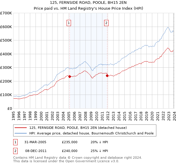 125, FERNSIDE ROAD, POOLE, BH15 2EN: Price paid vs HM Land Registry's House Price Index