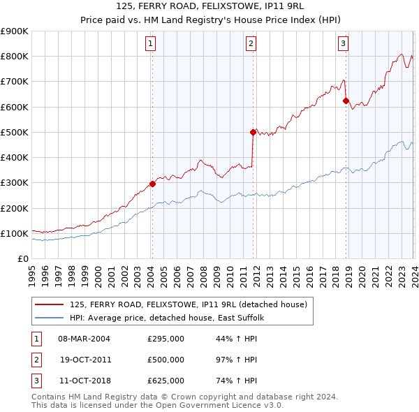 125, FERRY ROAD, FELIXSTOWE, IP11 9RL: Price paid vs HM Land Registry's House Price Index