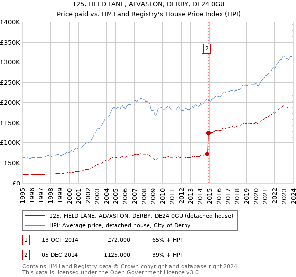 125, FIELD LANE, ALVASTON, DERBY, DE24 0GU: Price paid vs HM Land Registry's House Price Index