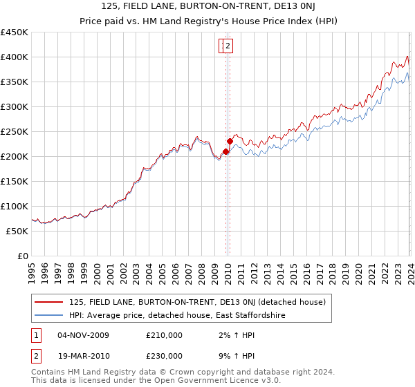 125, FIELD LANE, BURTON-ON-TRENT, DE13 0NJ: Price paid vs HM Land Registry's House Price Index