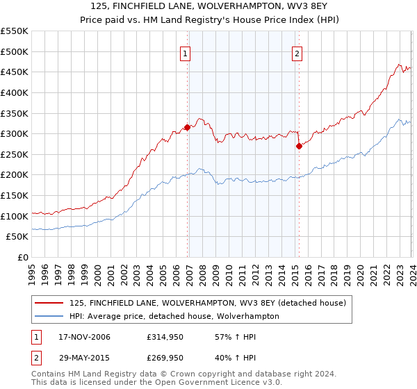 125, FINCHFIELD LANE, WOLVERHAMPTON, WV3 8EY: Price paid vs HM Land Registry's House Price Index