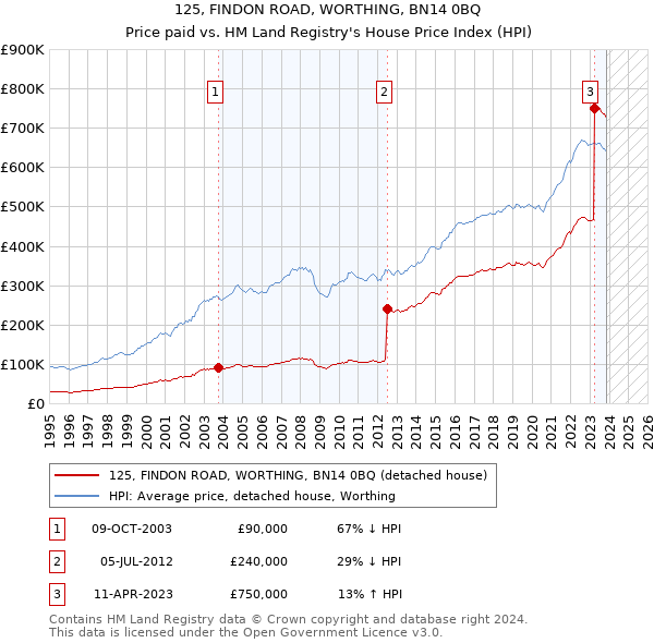 125, FINDON ROAD, WORTHING, BN14 0BQ: Price paid vs HM Land Registry's House Price Index