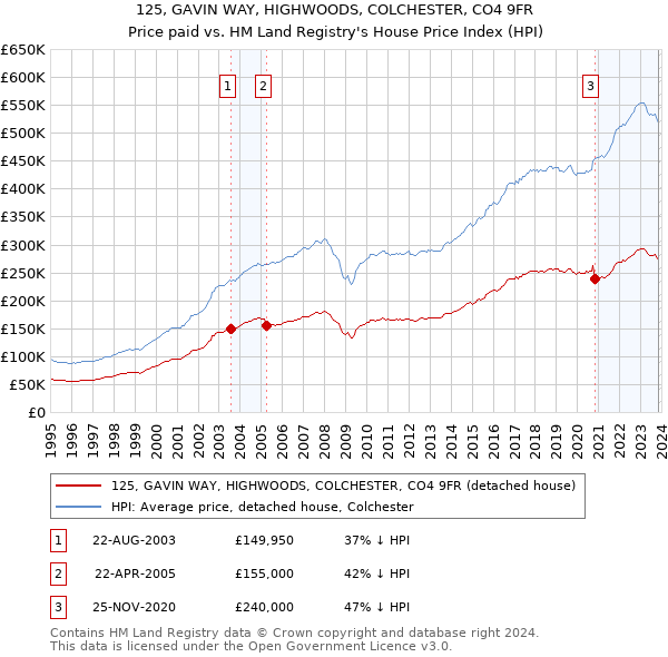 125, GAVIN WAY, HIGHWOODS, COLCHESTER, CO4 9FR: Price paid vs HM Land Registry's House Price Index